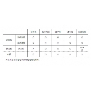 不同生產(chǎn)方法的對(duì)比表